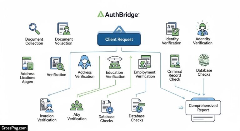 Authbridge background verification process image