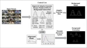 Improved adaptive gaussian mixture model for backg image 2